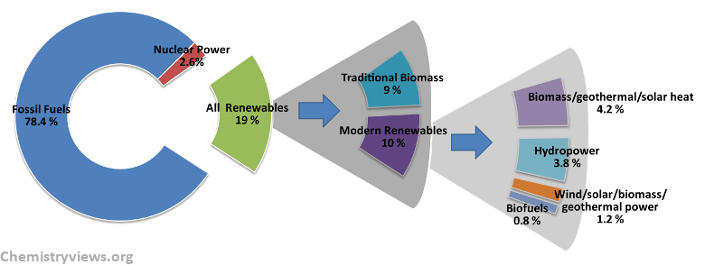 Estimated Renewable Energy Share of Global Energy Consumption 2012